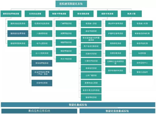 醫院智能化建設缺少整體設計？建筑智能化工程這樣來優化