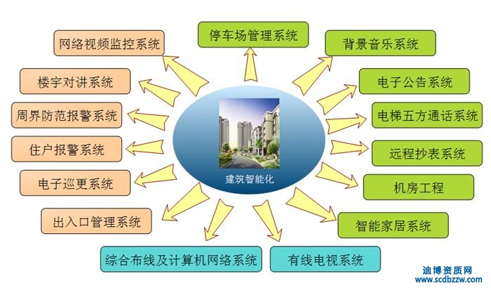 建筑智能化數(shù)據(jù)庫設計資質(zhì)申請材料全攻略